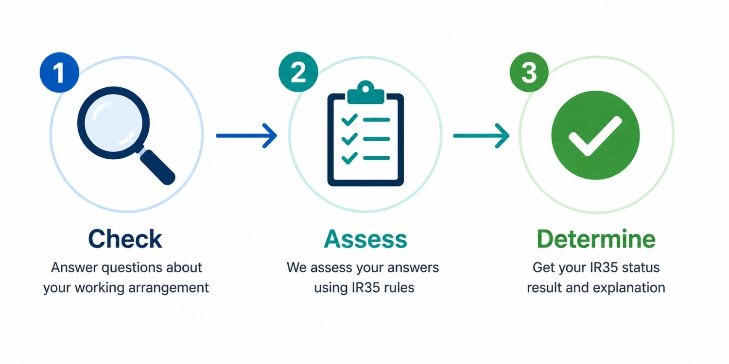 IR35 checker: how to check your IR35 status